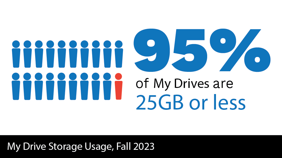 95% of mydrives are 25gb or less