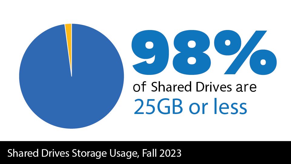98% of shared drives are 25gb or less
