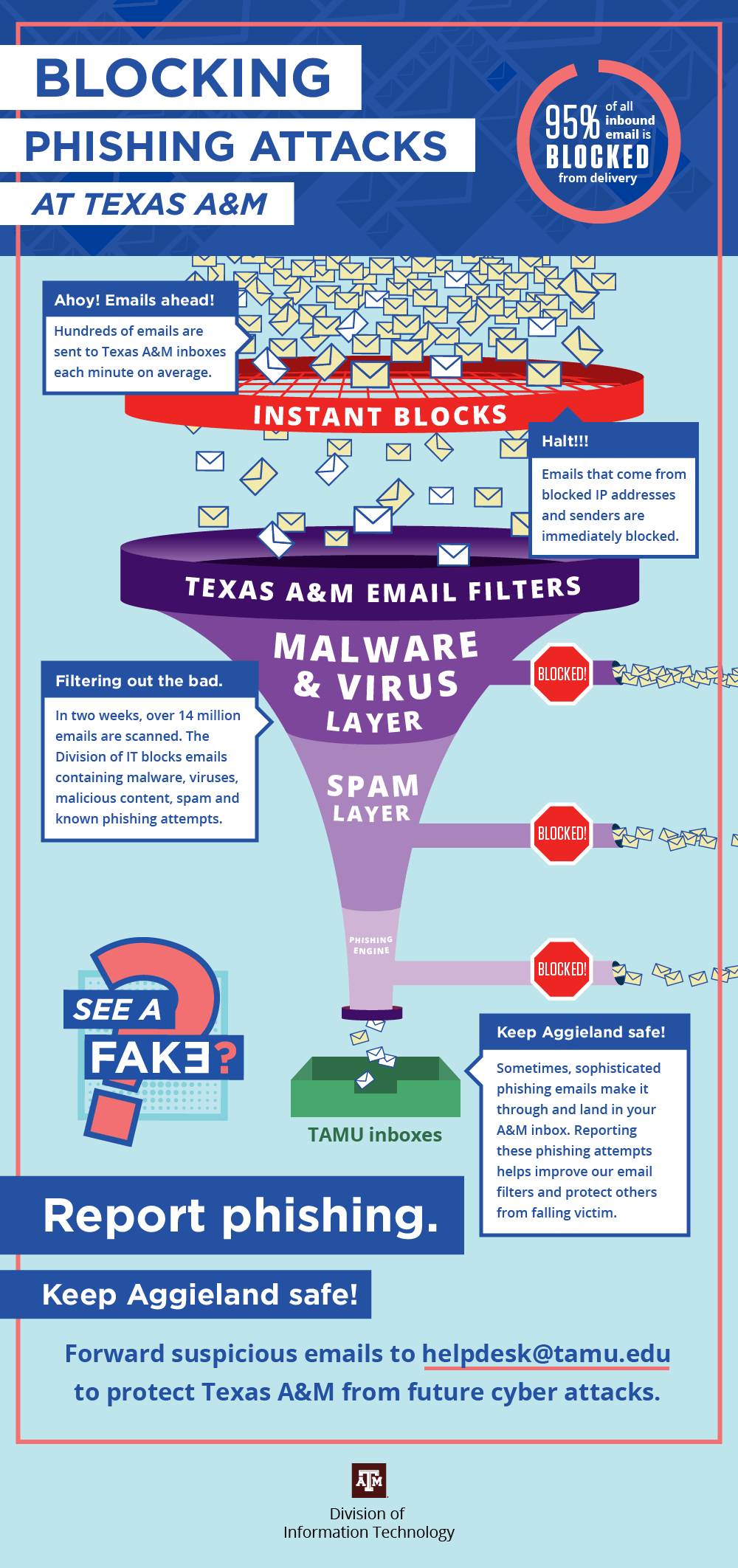 The Division of IT scans inbound email for malware, viruses, spam and phishing to keep as many malicious emails from TAMU inboxes as possible.