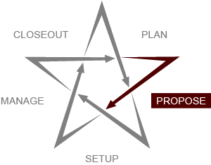 STAR graphic with Propose emphasized